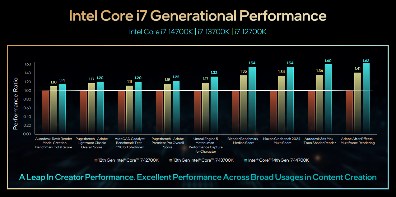 Intel i7 Gen over Gen Benchmarks